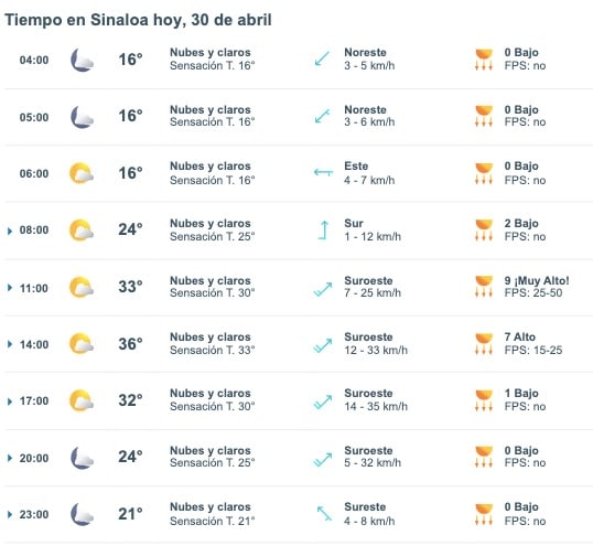 Tabla pronóstico del clima