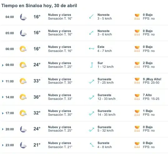 Tabla pronóstico del clima