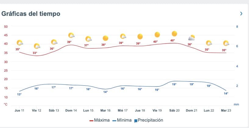 Tabla del pronóstico del clima extendido para Sinaloa