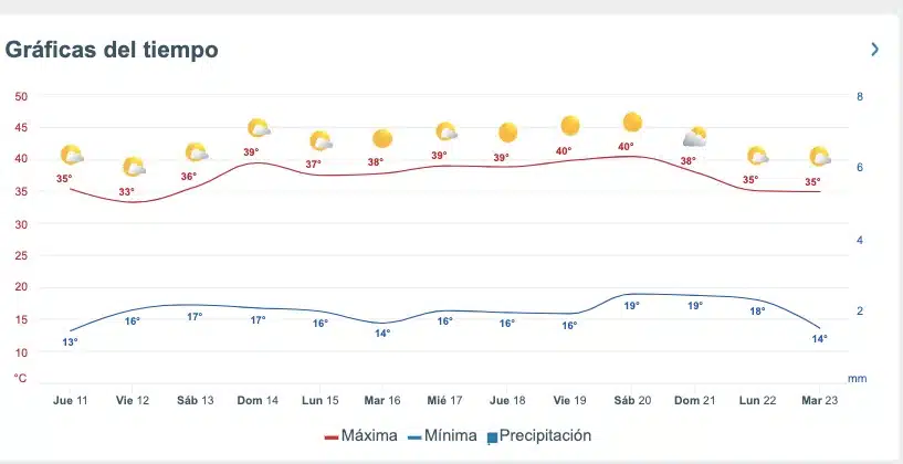 Tabla del pronóstico del clima extendido para Sinaloa