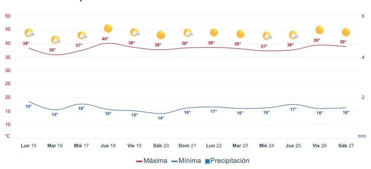 Tabla pronóstico del clima