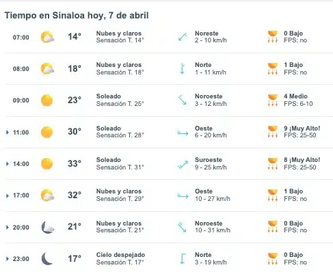 Pronóstico del clima para Sinaloa hoy domingo 7 de abril de 2024