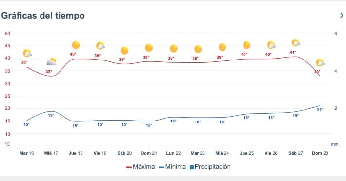Tabla pronóstico del clima