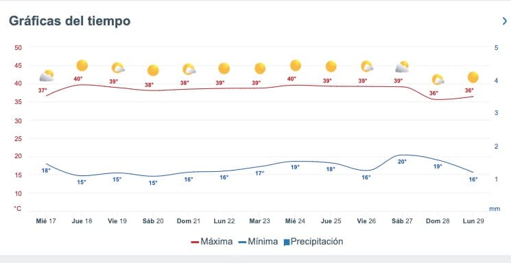 Tabla pronóstico del clima