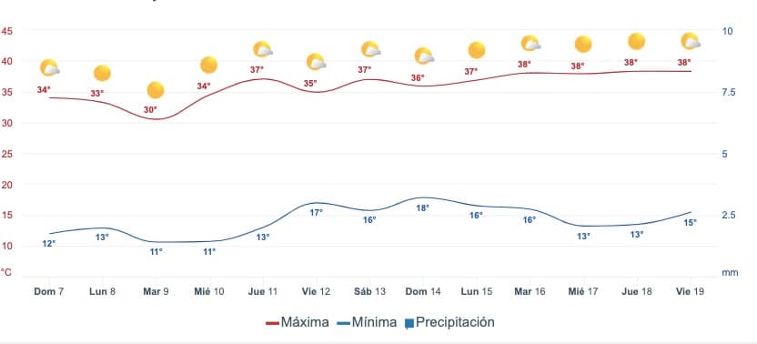 Pronóstico del clima extendido para Sinaloa. Mira como después del 11 de abril de 2024 las temperaturas tienden a elevarse