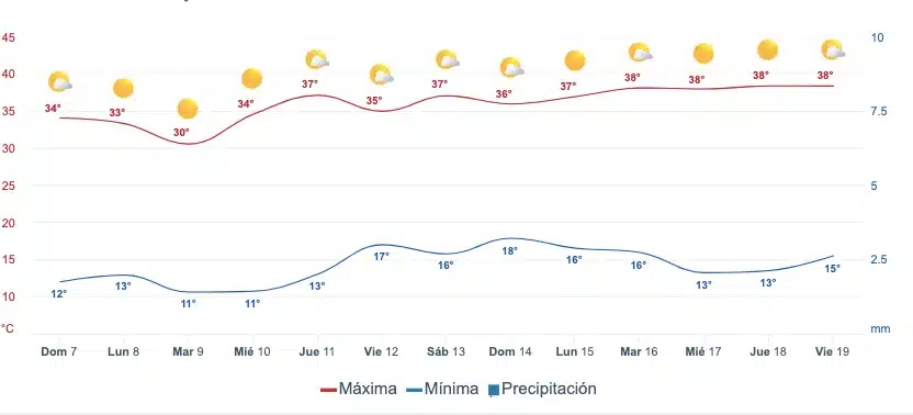 Pronóstico del clima extendido para Sinaloa. Mira como después del 11 de abril de 2024 las temperaturas tienden a elevarse