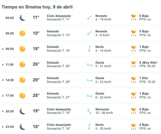 Gráfica del clima