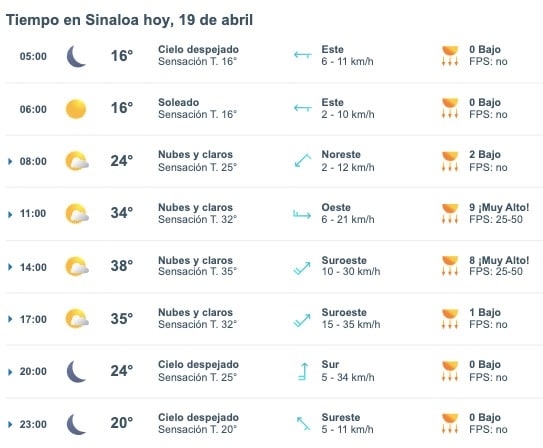 Tabla pronóstico del clima