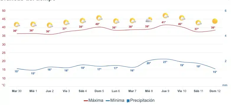 Tabla pronóstico del clima