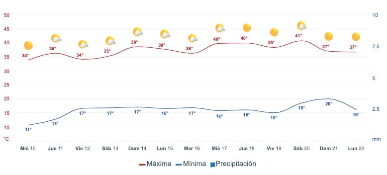 Tabla pronóstico del clima