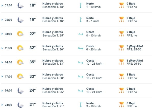 Tabla pronóstico del clima