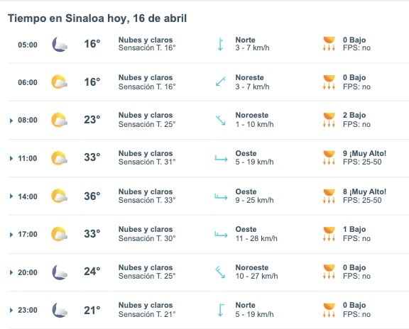 Tabla pronóstico del clima