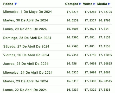 Tabla precios del dolar 