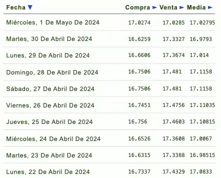 Tabla precios del dolar 