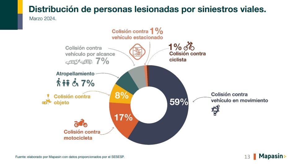 Estadística de siniestros viales en Culiacán