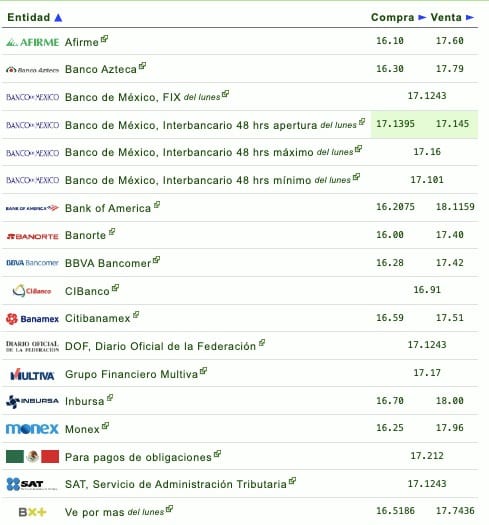 Tabla del tipo de cambio
