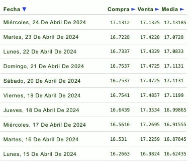 Tabla de cotizaciones del dólar 