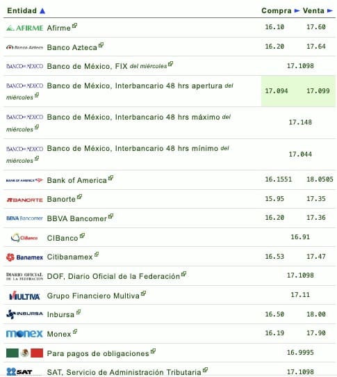 Tabla de cotizaciones del dólar
