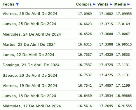Cotizaciones del dólar