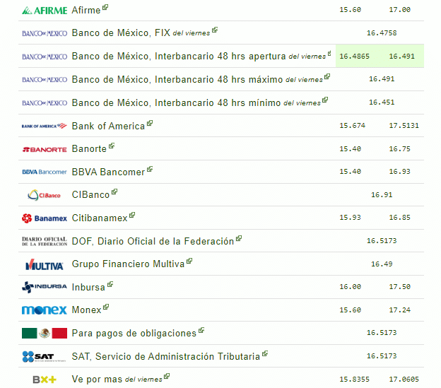 Precio del dólar en México para este domingo 7 de abril 