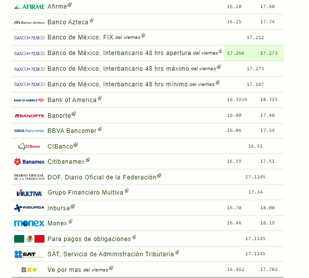 Precio del dólar en México domingo 21 de abril 