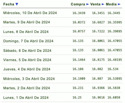 Cotizaciones del precio del dólar 
