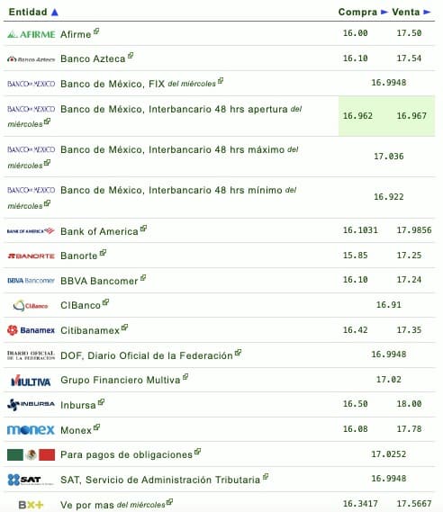Tabla del precio del dólar