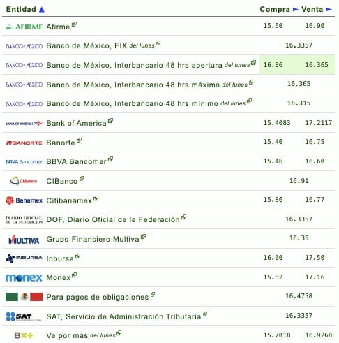 Tabla precio dólar 