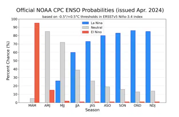 Probabilidades oficiales del ENSO para el índice de temperaturas de superficie oceánicas del Niño 3.4 (5°N-5°S, 120°W-170°W). Figura actualizada el 11 de abril de 2024