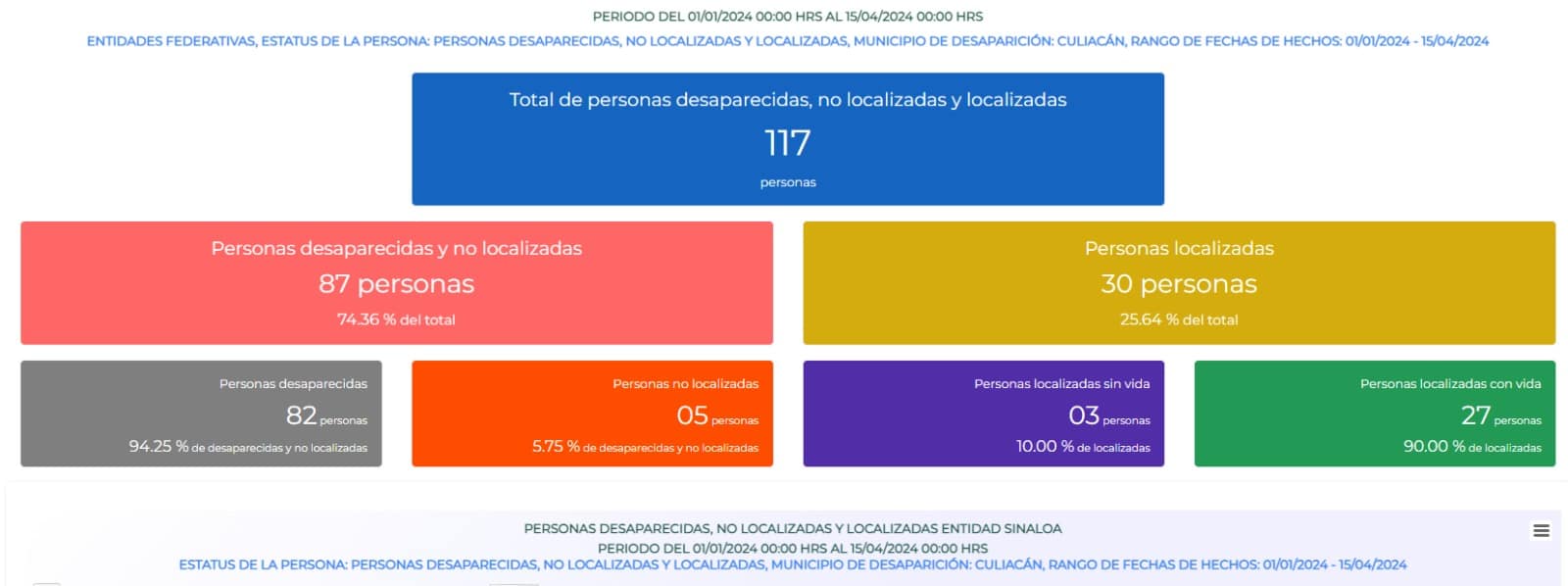 Estatus de personas desaparecidas no localizadas y localizadas entidad de Sinaloa./ Foto: Cortesía