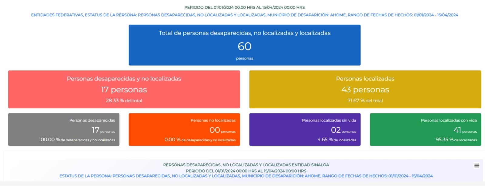 Estatus de personas desaparecidas no localizadas y localizadas entidad de Sinaloa