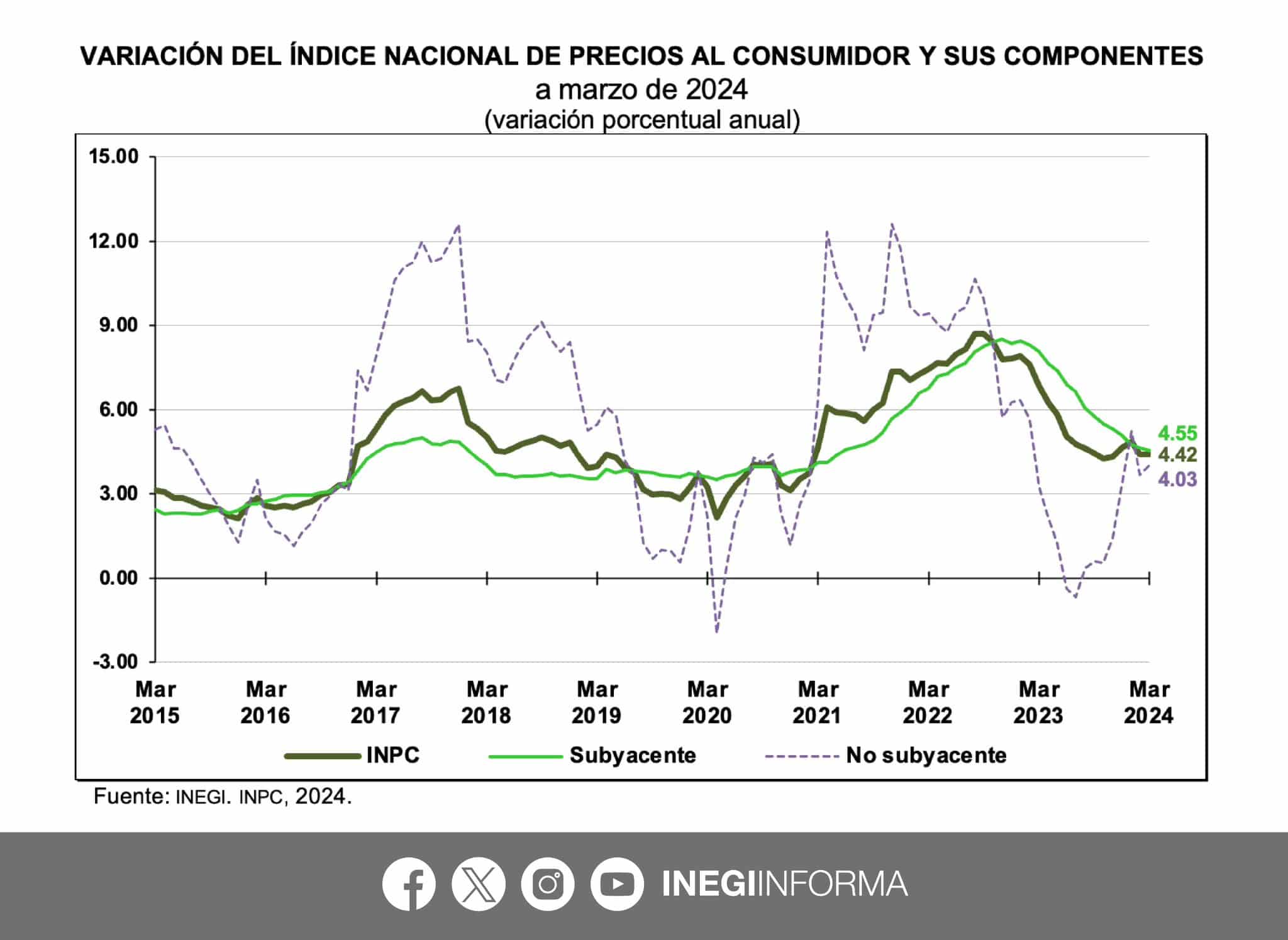 Inflación