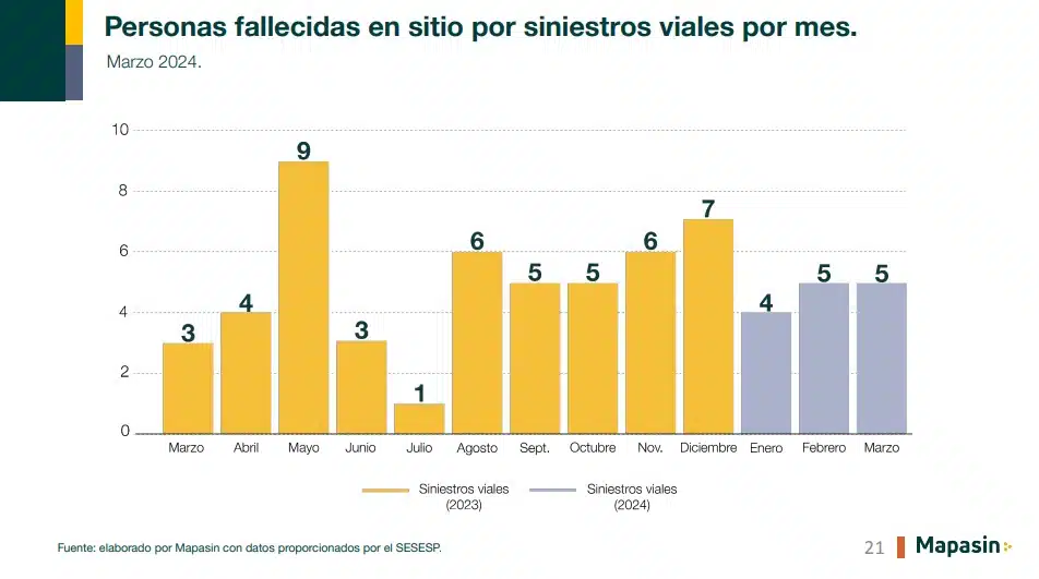 Estadística de siniestros viales en Culiacán