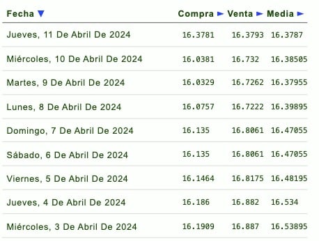 Tabla del precio del dólar 