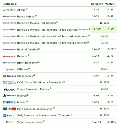 Tabla de cotización del dólar 