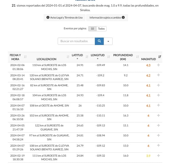 Registro de sismos en Sinaloa durante el año 2024. Con los tres de este domingo, el estado suma un total de 21 de enero a la fecha