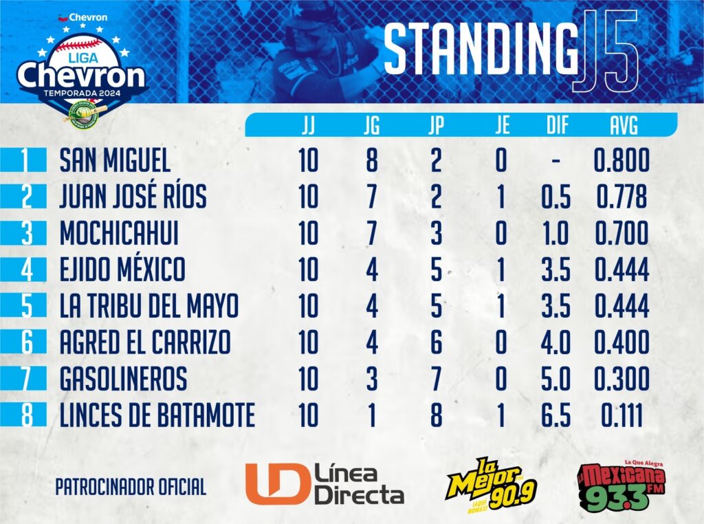 Standing de la Liga Chevron Clemente Grijalva