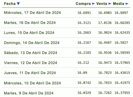 Tabla de cotizaciones del dólar 