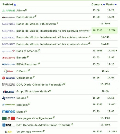 Tabla del dólar 