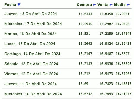 Tabla de cotizaciones del dólar