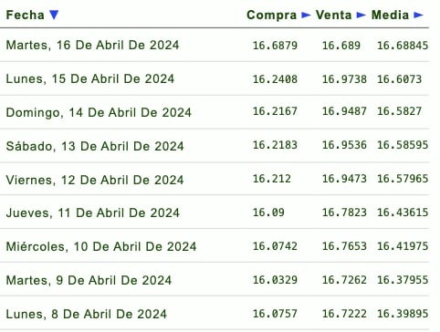 Tabla de cotizaciones 
