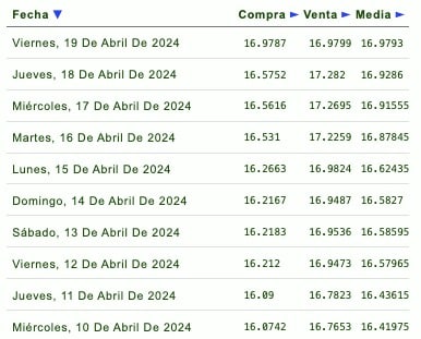 Tabla de cotizaciones del dólar 