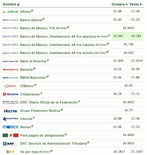 Tabla de cotizaciones del dólar 