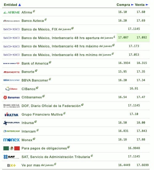 Tabla de cotizaciones del dólar