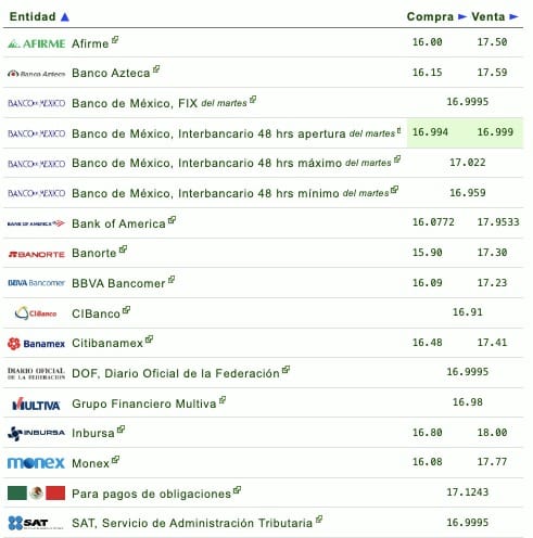 Tabla del dólar y el precio
