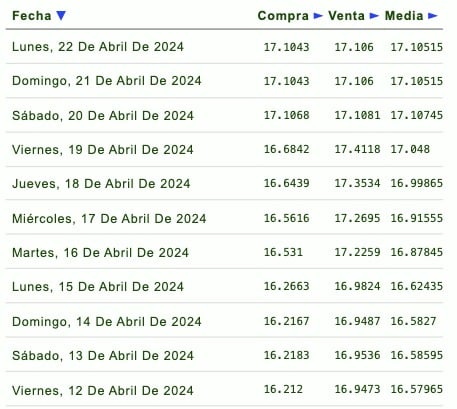 Tabla de cotizaciones