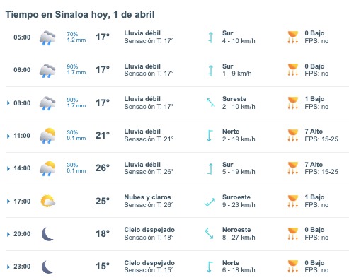Tabla pronóstico del clima