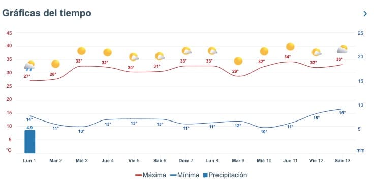 Tabla pronóstico del clima