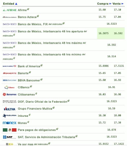 Gráfica precio del dólar en México