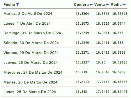 tabla de cotizaciones del dólar 